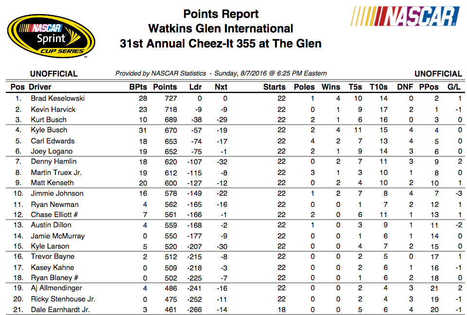 NASCAR Chase standings: Who's in, who's in trouble | Sporting News