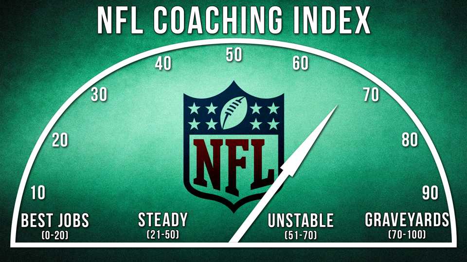 NFL Coaching Index: Best, worst places to coach since 2000 | Sporting News