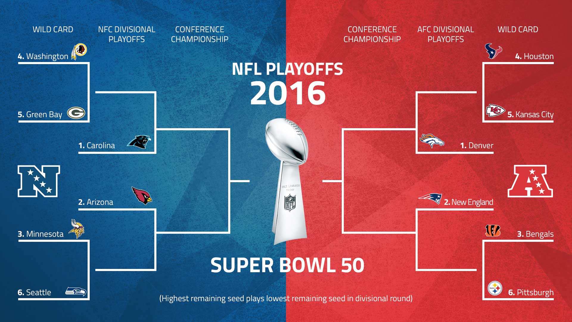NFL playoffs 2016 schedule: Patriots travel to Denver, Panthers host
