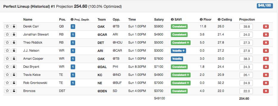 DrafKings Week 9 Optimal Lineup