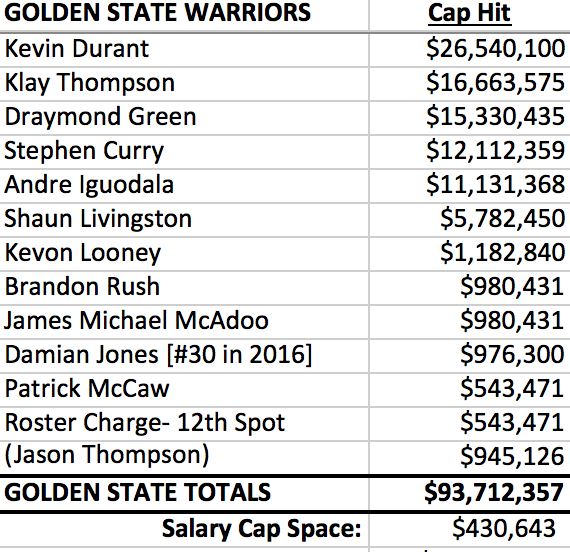 kevin durant salary with golden state kevin durant salary with golden state