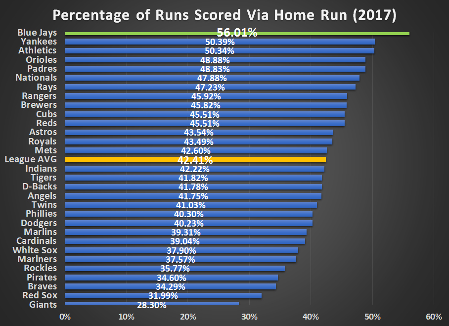 Blue Jays, Yankees top list of MLB teams most reliant on home runs Blue Jays, Yankees top list of MLB teams most reliant on home runs