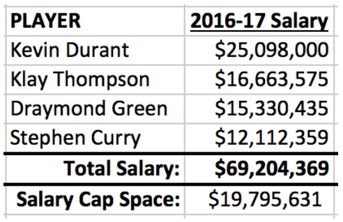 kevin durant salary with golden state kevin durant salary with golden state