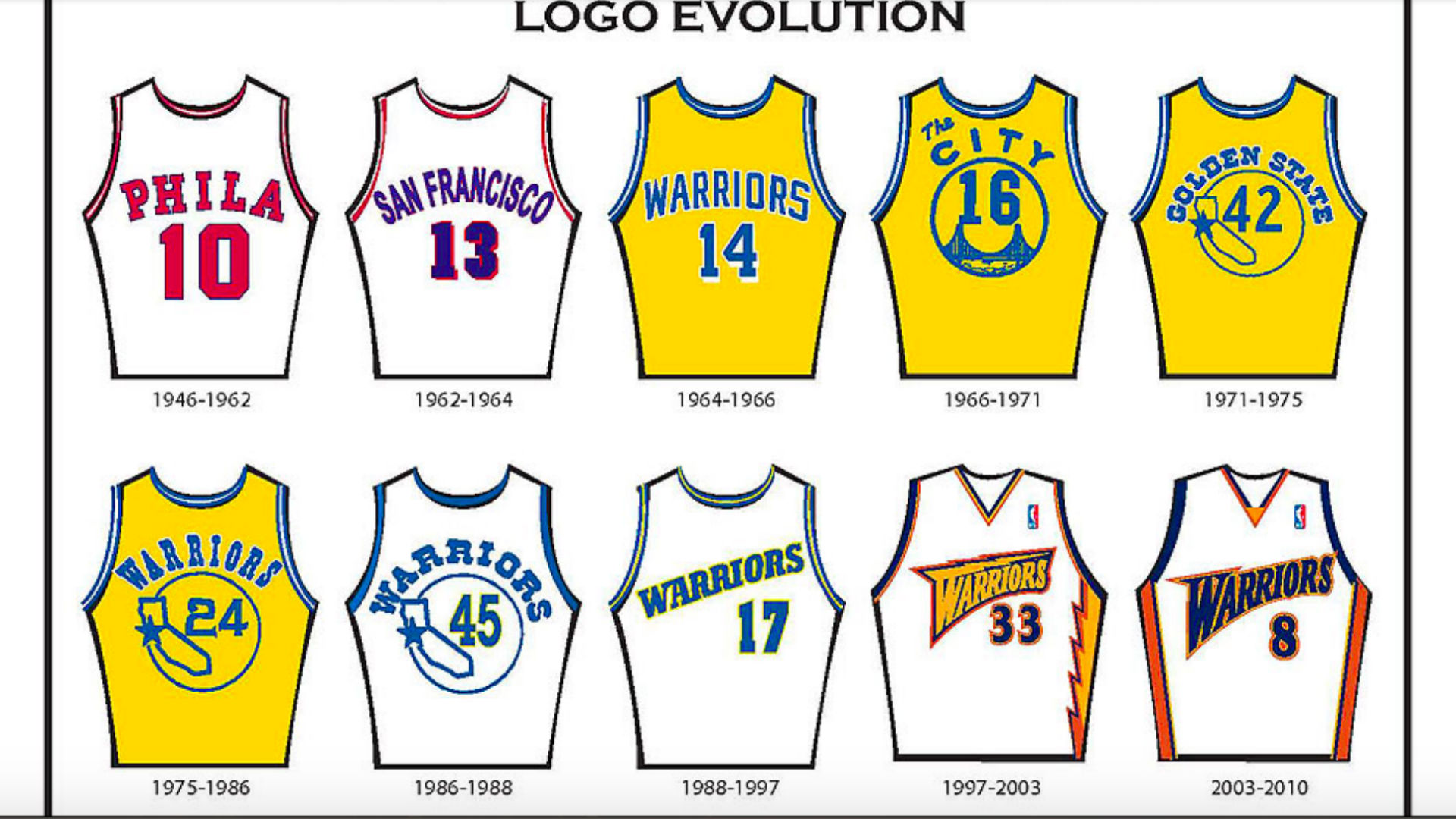 golden state warriors uniform history: from philadelphia to 'the