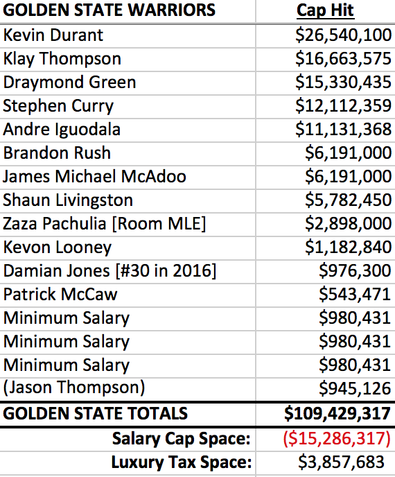 Warriors Contracts & Salary Cap Spending 2022-23 - Boardroom