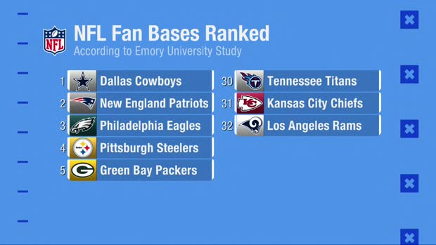 Patrick Mahomes reacts to Kansas City Chiefs being ranked No. 31 fan base by Emory University professor Patrick Mahomes reacts to Kansas City Chiefs being ranked No. 31 fan base by Emory University professor