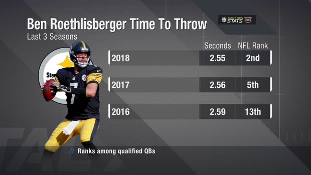Next Gen Stats: Pittsburgh Steelers quarterback Ben Roethlisberger's time to throw last three seasons Next Gen Stats: Pittsburgh Steelers quarterback Ben Roethlisberger's time to throw last three seasons