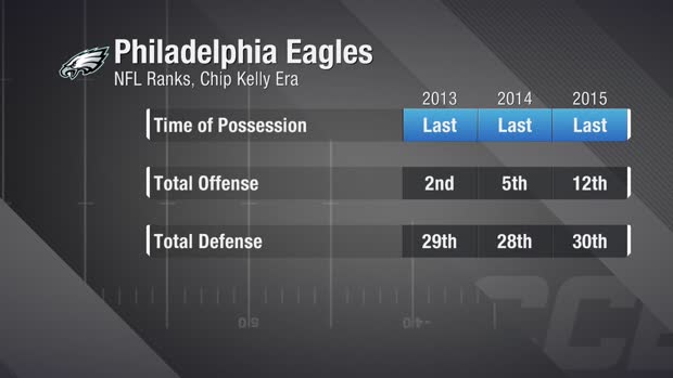 Former Philadelphia Eagles defensive back under Chip Kelly thinks Arizona Cardinals' defense will struggle under head coach Kliff Kingsbury Former Philadelphia Eagles defensive back under Chip Kelly thinks Arizona Cardinals' defense will struggle under head coach Kliff Kingsbury