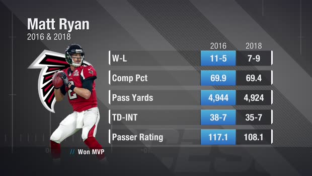 NFL Network's LaDainian Tomlinson: Atlanta Falcons quarterback Matt Ryan can surpass his MVP numbers in 2019 NFL Network's LaDainian Tomlinson: Atlanta Falcons quarterback Matt Ryan can surpass his MVP numbers in 2019