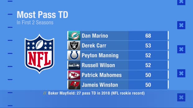 Will Cleveland Browns quarterback Baker Mayfield set the NFL record for most passing touchdowns in his first two seasons? Will Cleveland Browns quarterback Baker Mayfield set the NFL record for most passing touchdowns in his first two seasons?