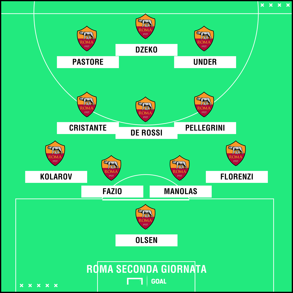 Il Chievo ferma la Roma in rimonta: all’Olimpico finisce 2-2 Il Chievo ferma la Roma in rimonta: all’Olimpico finisce 2-2