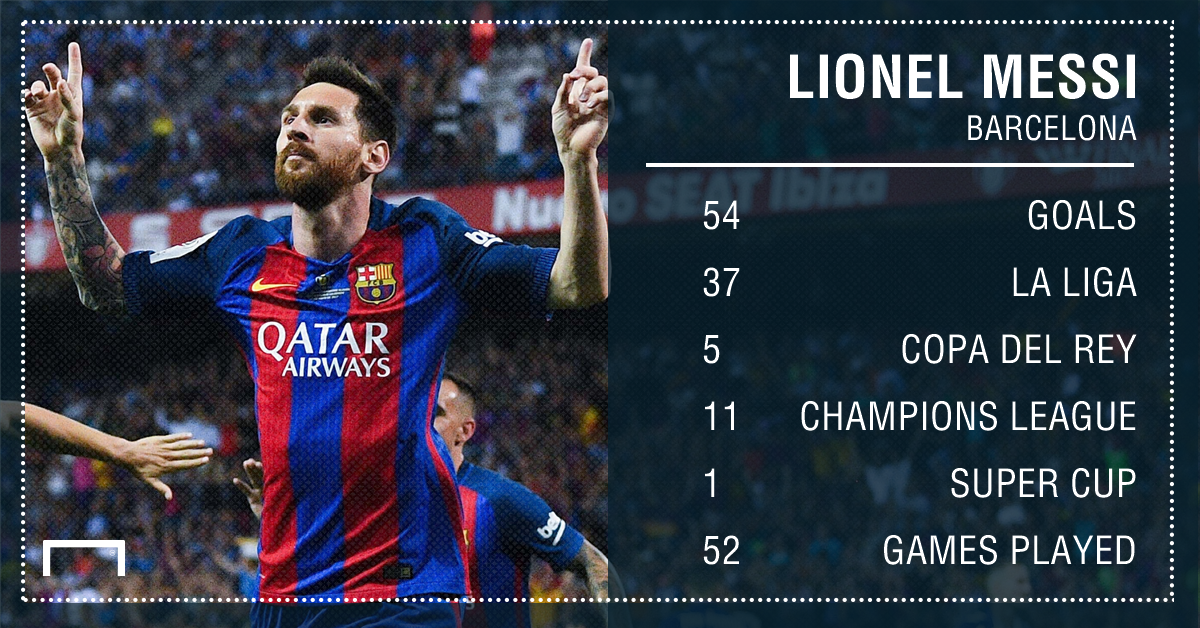 who-has-scored-the-most-goals-in-all-competitions-in-2016-17-messi