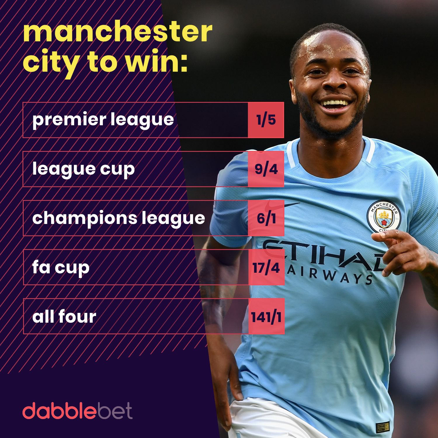 Man City Quadruple Odds Man City Quadruple Odds