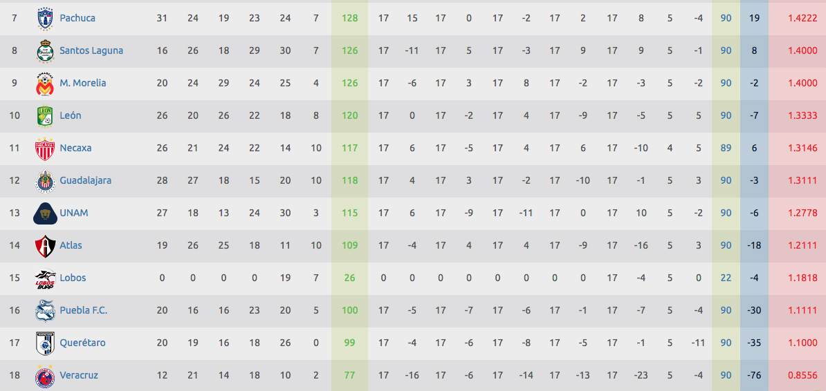 Clausura 2019 La tabla porcentual del descenso de la Liga MX