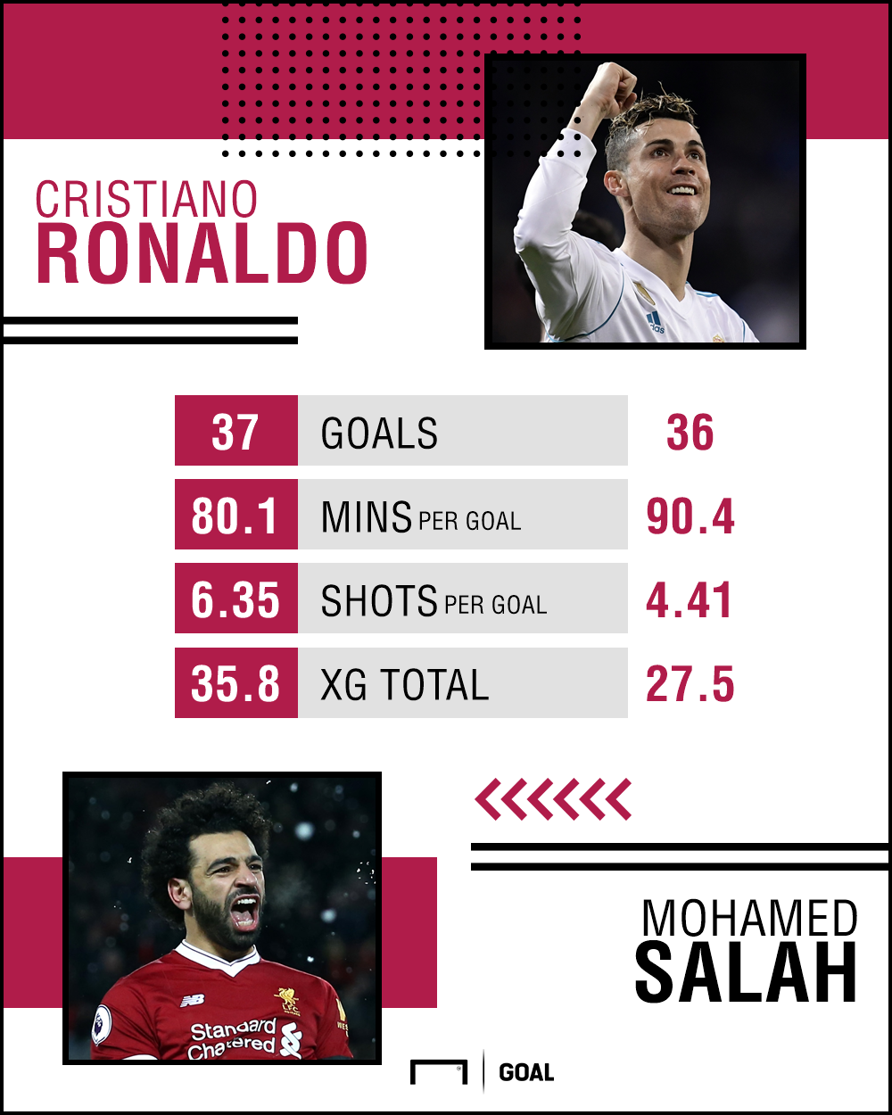  Ronaldo  vs  Salah  Who has the best stats this season 