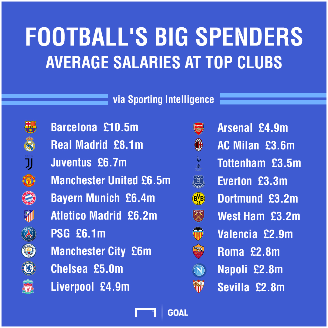 https://images.performgroup.com/di/library/GOAL/2d/59/2018-global-sports-salaries-survey-top-football-clubs_npytw0mt0inb1gh3tjuqdglcv.jpg?t=1343355455