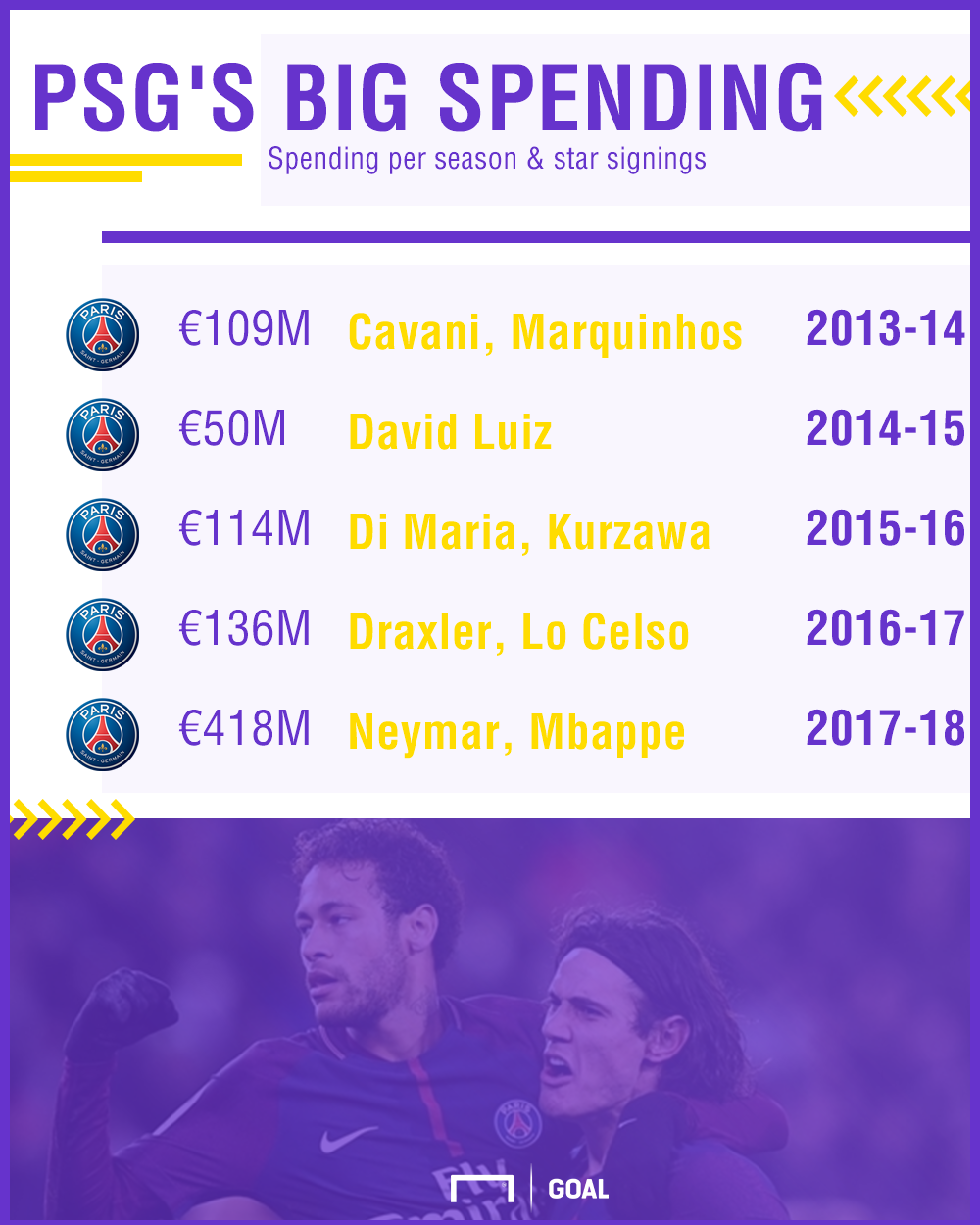 Over €1 billion on transfers and flops PSG are no closer to Champions
