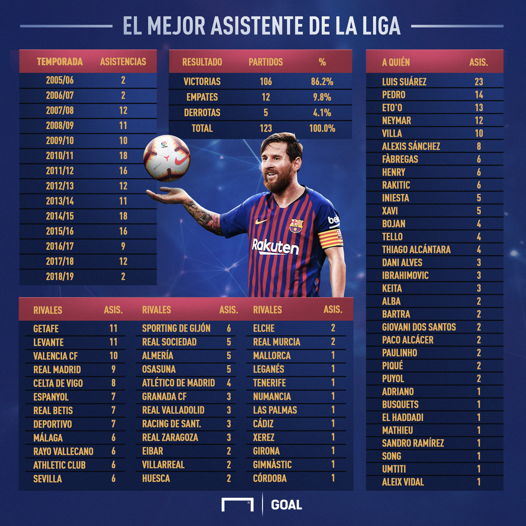 messi asistencias