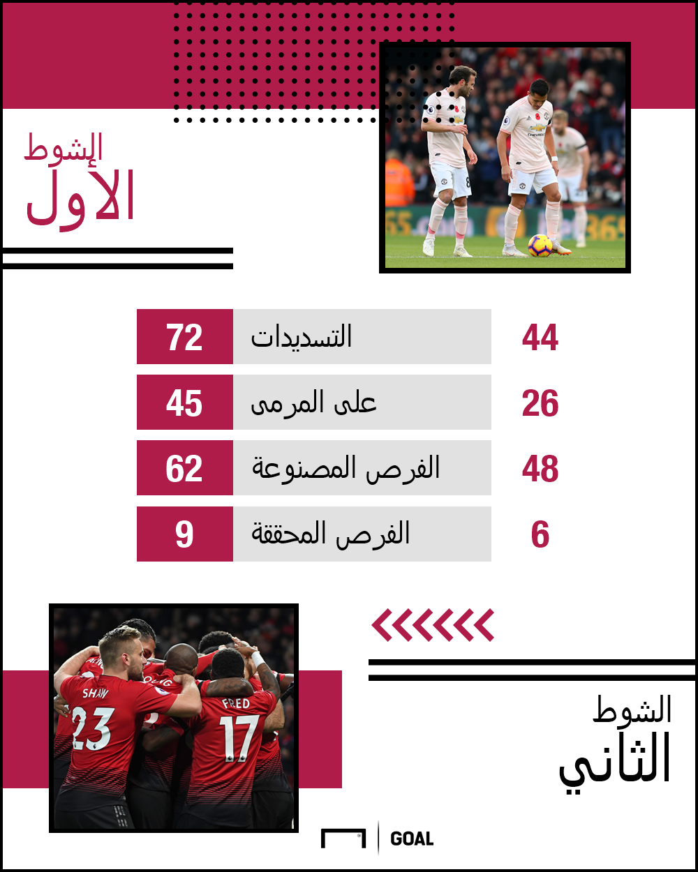 أوبتا جول | الأرقام تتحدث عن أداء مانشستر يونايتد خلال شوطي المباريات