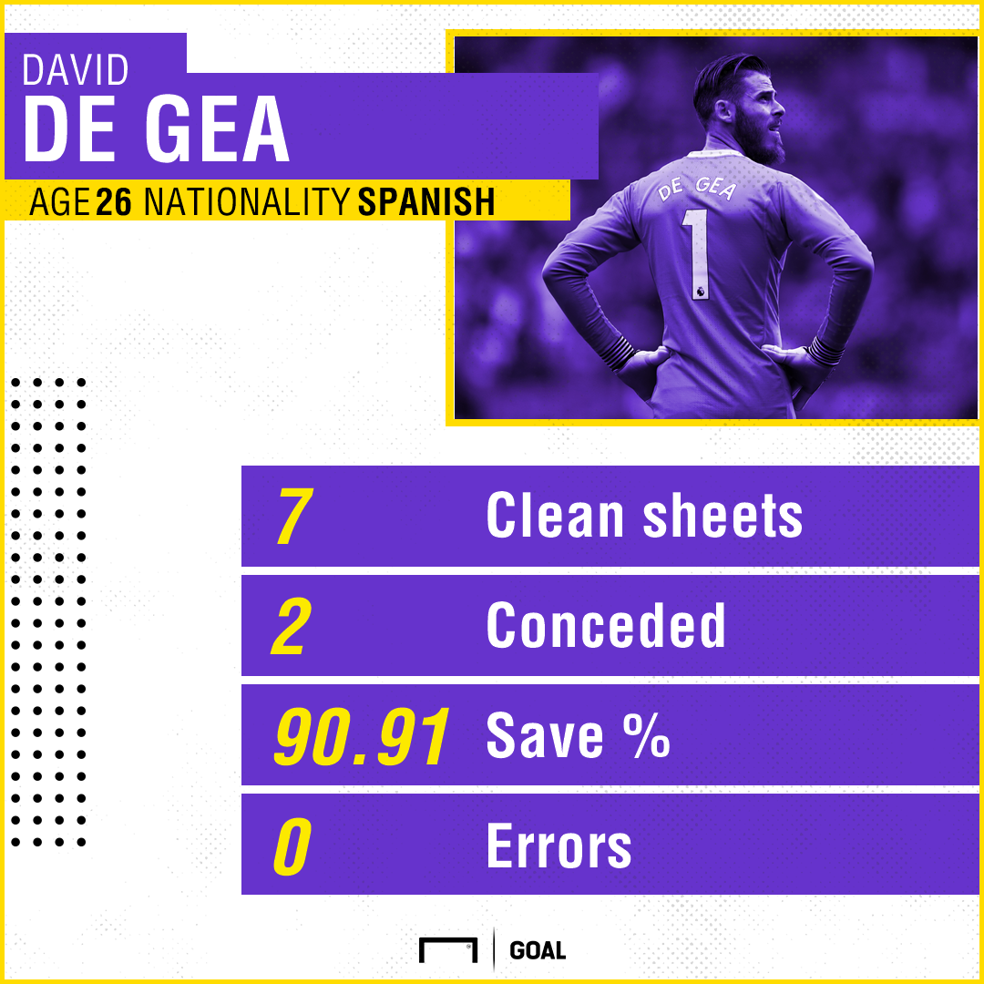 David de Gea Manchester United stats 191017