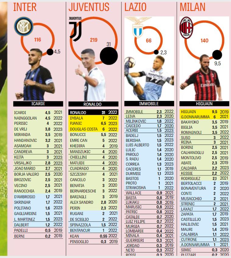 tuttosports-list-of-serie-a-wages_1vwxedo05bs6g1npgmjfdymq60.jpg