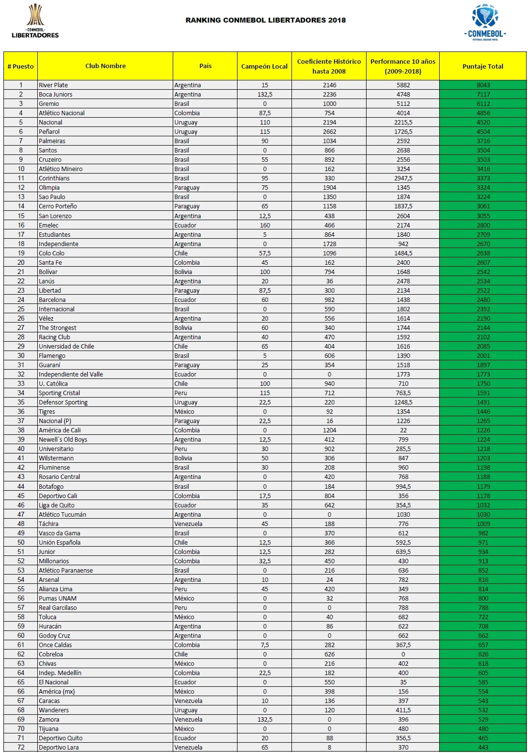 Ranking Libertadores Diciembre 2018