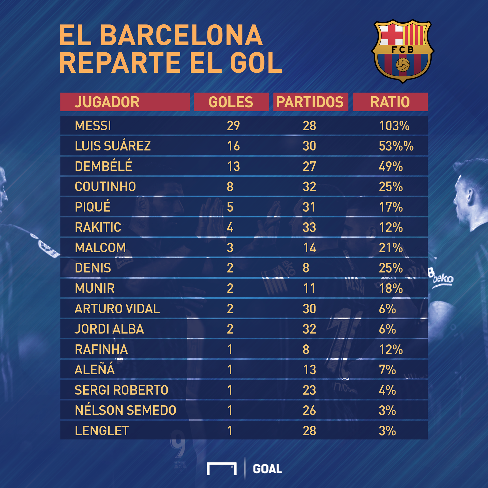 ليس ميسي فقط - في برشلونة الكل يعرف طريق شباك الخصوم