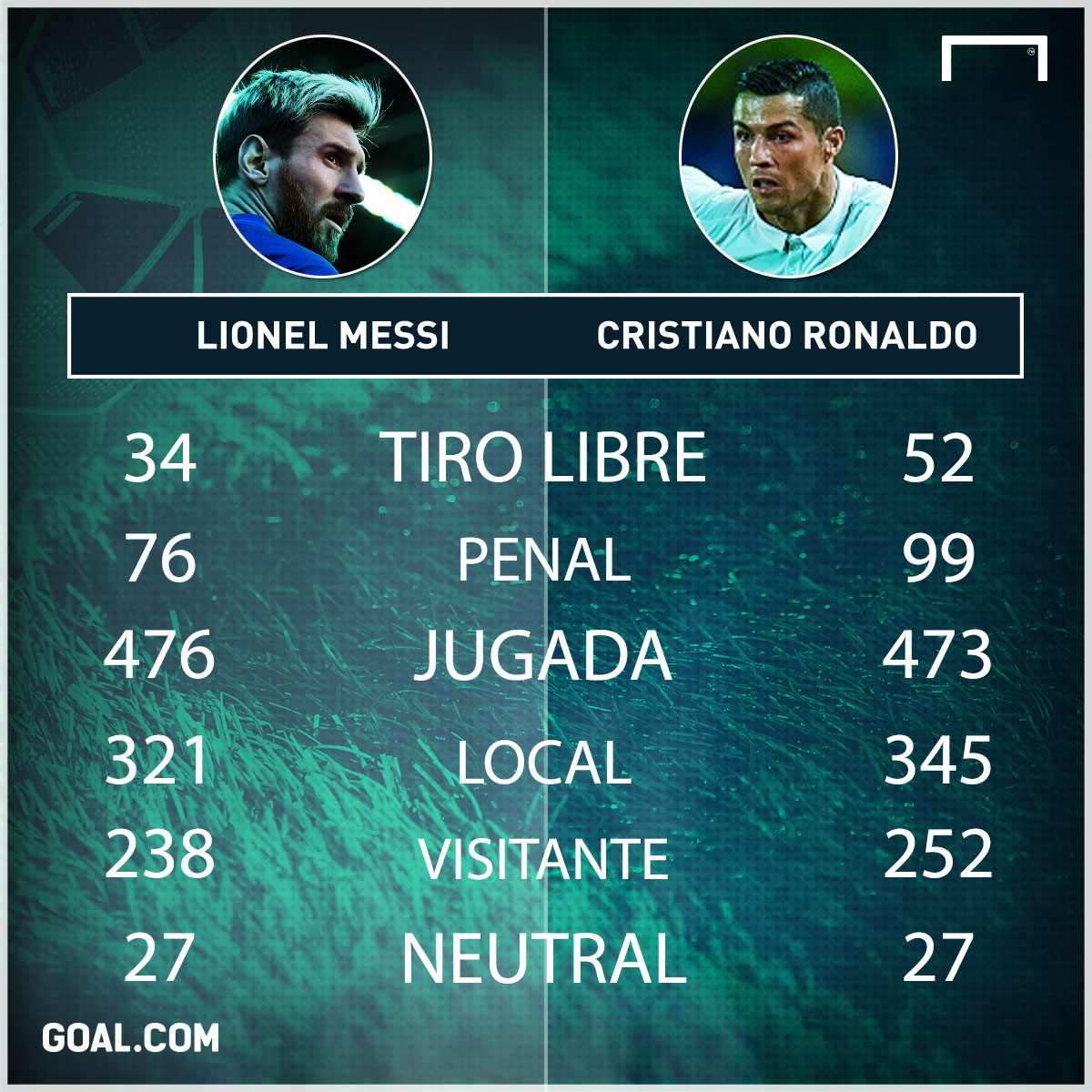 Números y estadísticas de Messi vs. Cristiano Ronaldo ¿quién es mejor