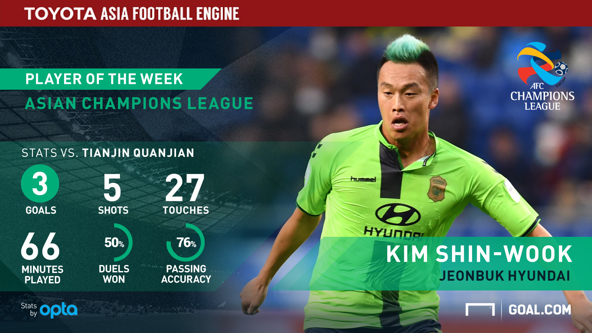 AFC Champions League 2018: Goal's Player of the Week - Jeonbuk Hyundai ...
