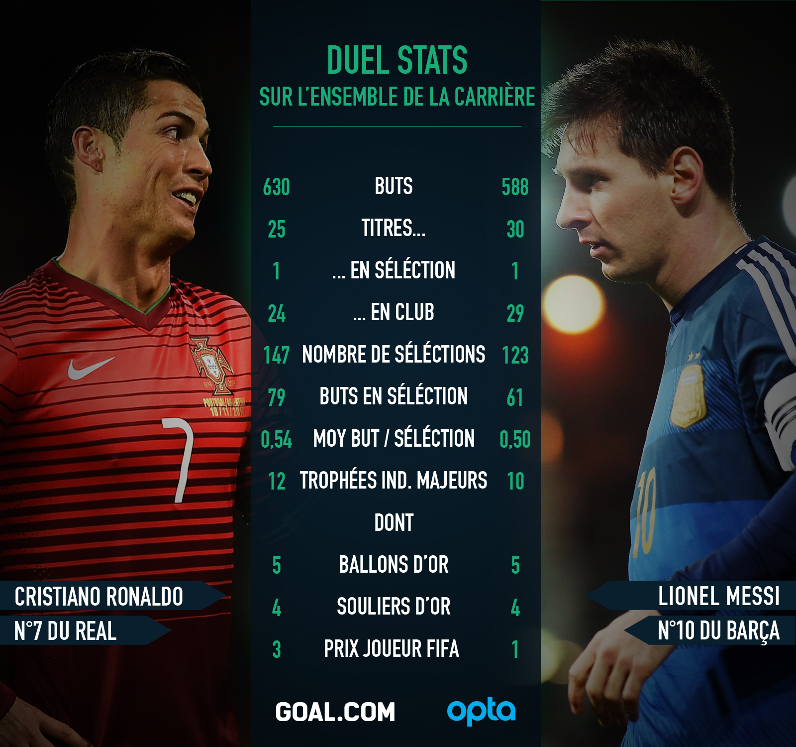 Comparatif statistiques Cristiano Ronaldo Messi qui est le meilleur
