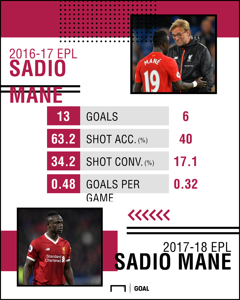 Why Sadio Mane is struggling to hit the sensational heights of last