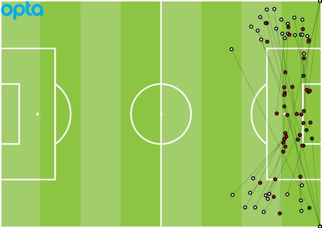 Tottenham Crosses Opta