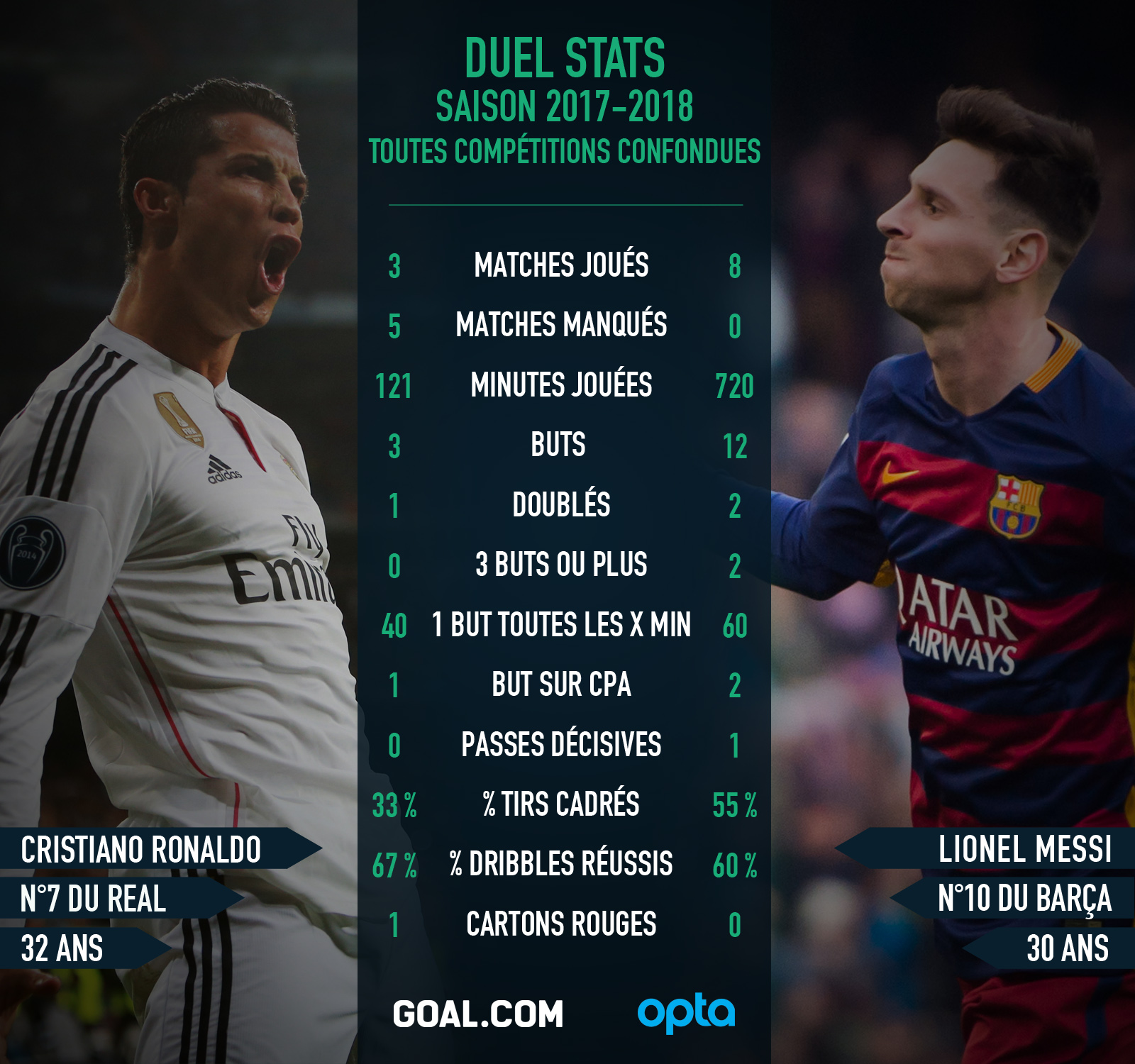 Messi et Ronaldo, qui est le plus fort ? Goal fait le bilan avec leurs