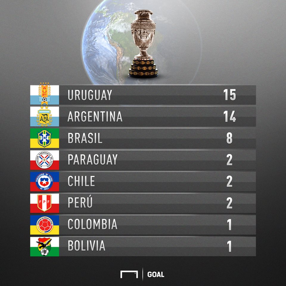 ¿Cuántas veces ganó la Copa América la Selección de Uruguay?