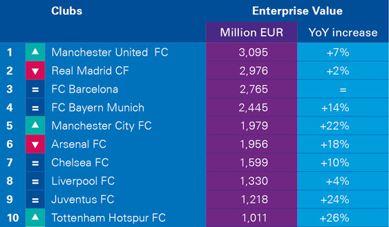 kpmg-most-valuable-clubs-2017_1b0qicsd1nbha1uciqnihso56c.jpg
