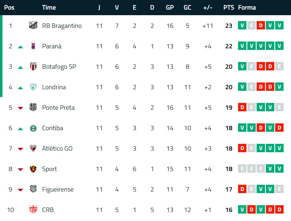 Tabela Brasileirão 2021 Tabela Brasileirão 2020 Serie B - A 2A2