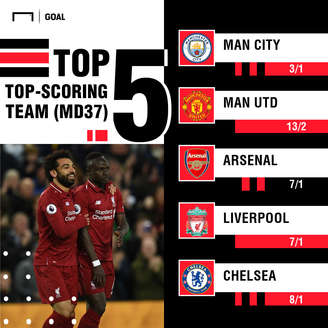 Premier League Top Scoring Team MD37