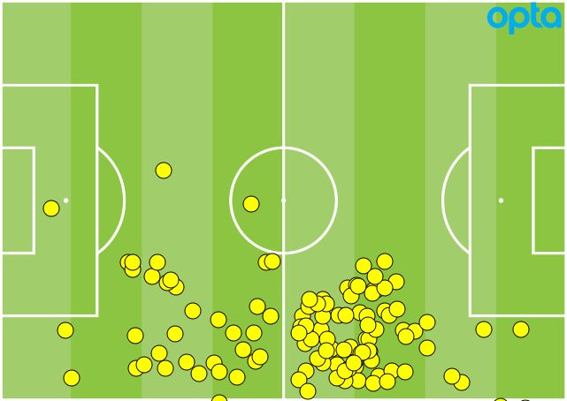 Kyle Walker Touches Opta