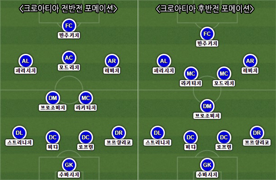 Croatia Formation vs England