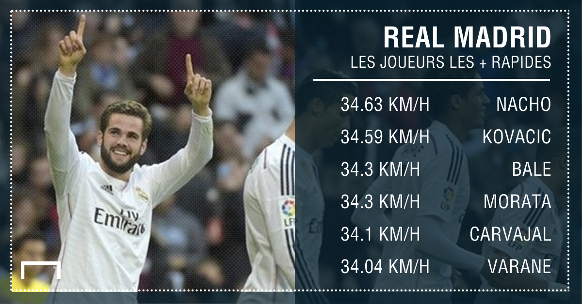 Football : connaissez-vous le joueur le plus rapide du Real Madrid ? Ce n’est ni Ronaldo, ni Bale ! Voici le Top 6