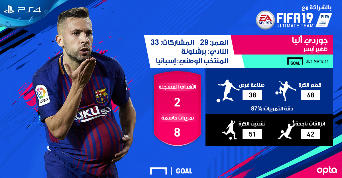 تصويت FIFA 19 | جوردي ألبا أفضل ظهير أيسر في العالم حسب زوار جول