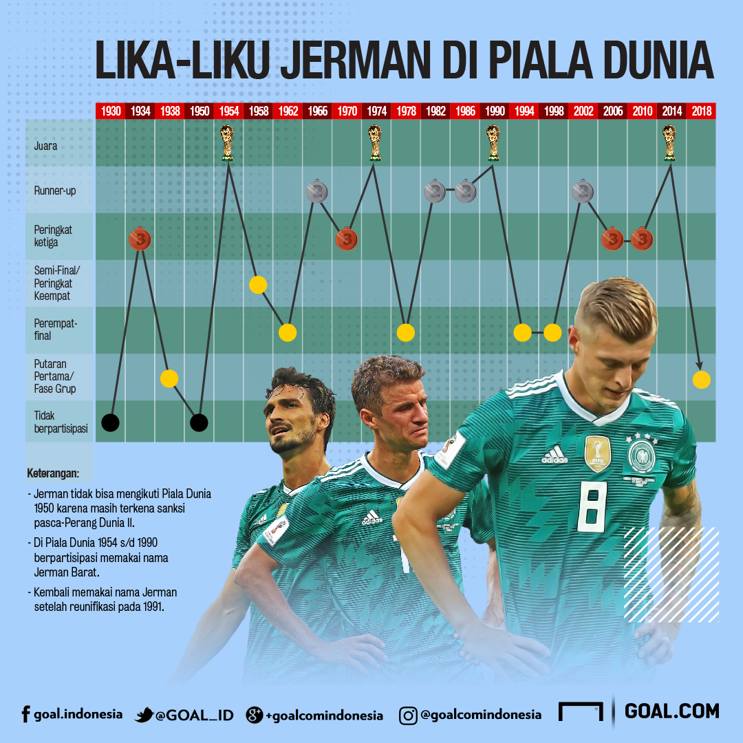 Sejarah Panjang Jerman Di Piala Dunia 2018 Jadi Yang Terkelam