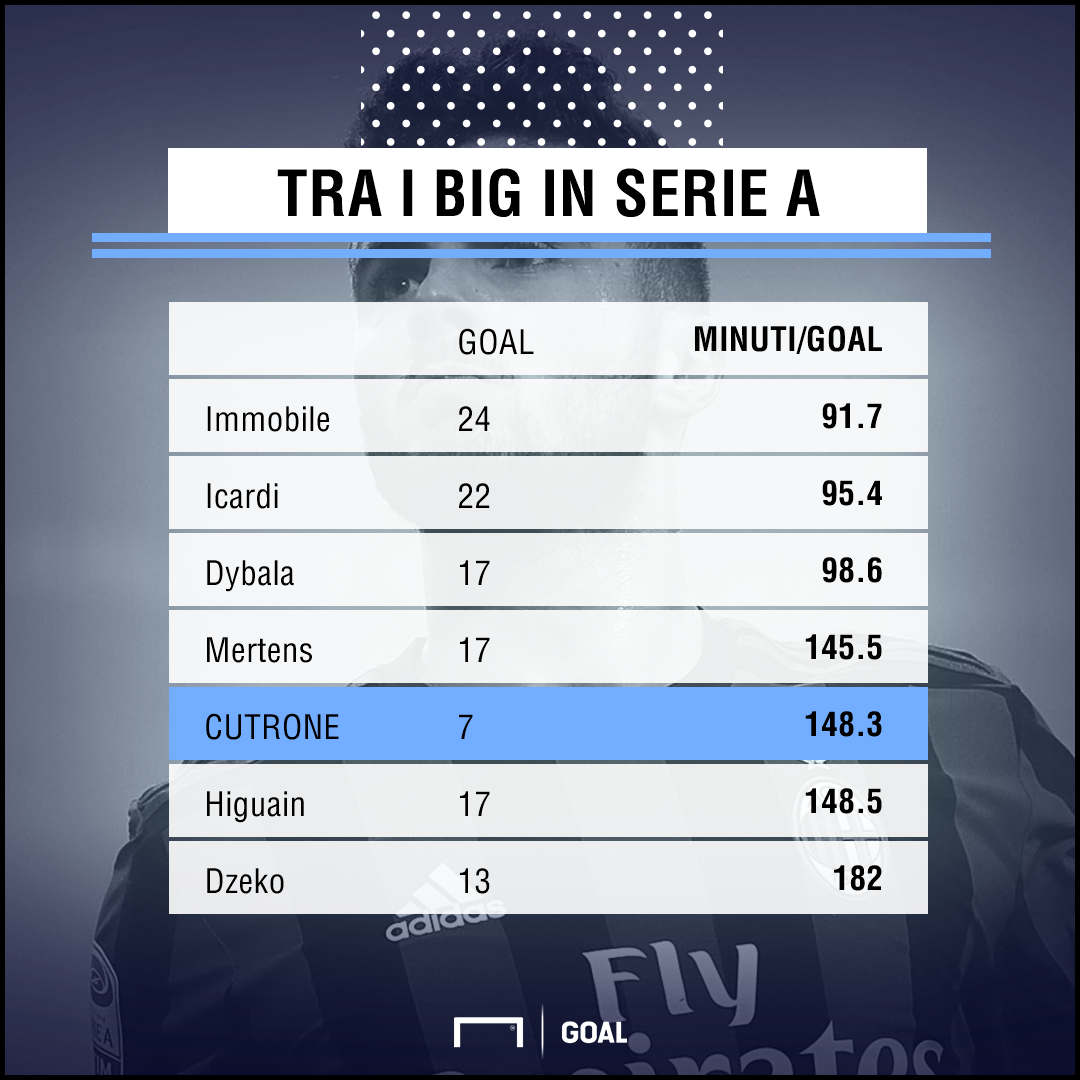 Calciomercato Milan, Cutrone nuovo gioiello di Calciomercato Milan, Cutrone nuovo gioiello di