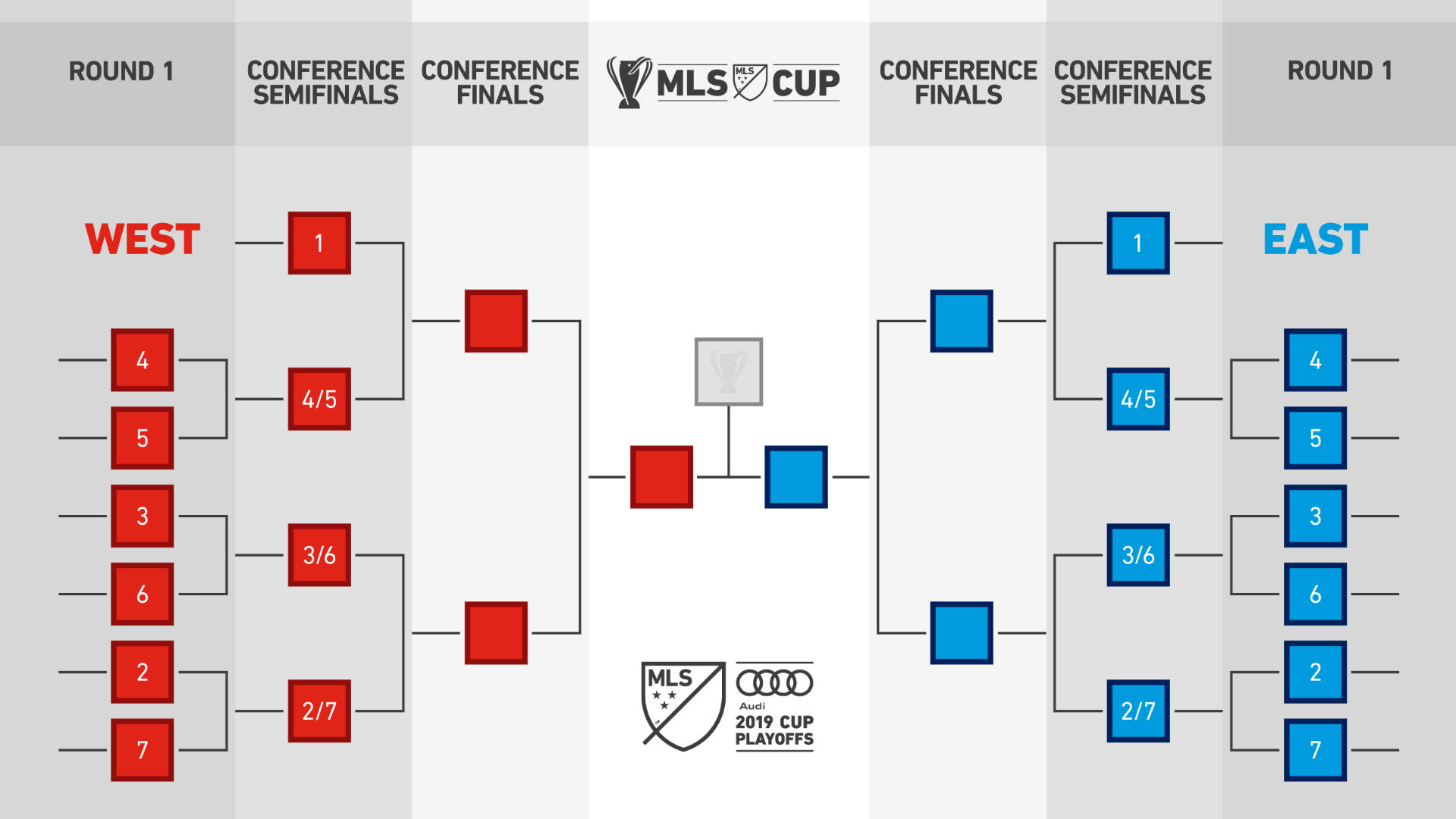 MLS Playoff bracket