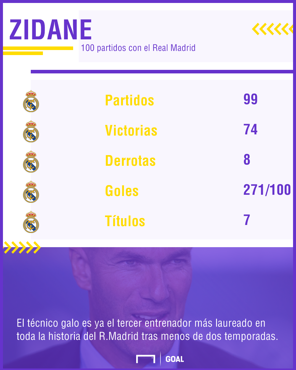 GFX Info Zidane stats after 100 games as Real Madrid coach