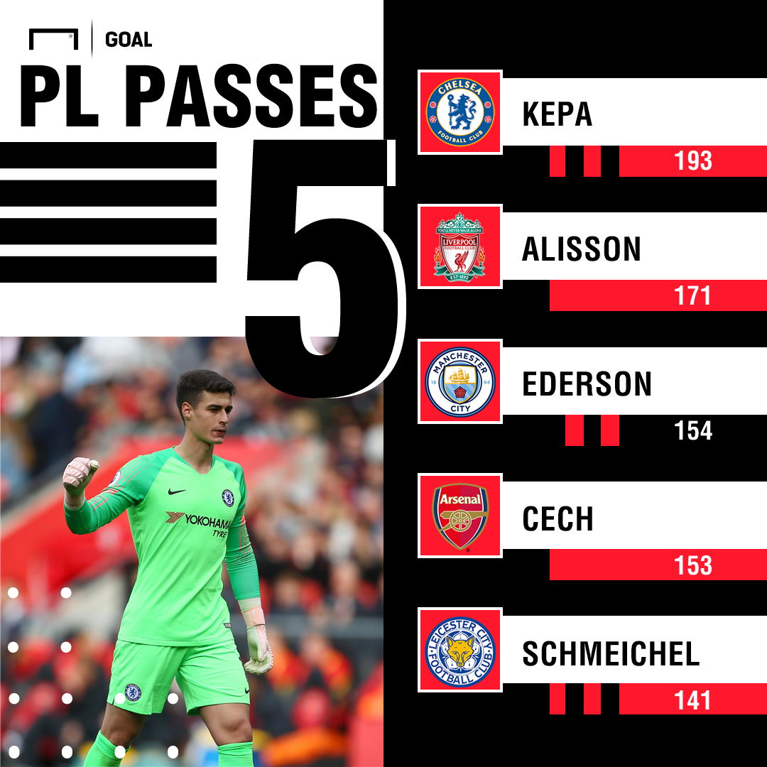 Goalkeeper Passes PL PS