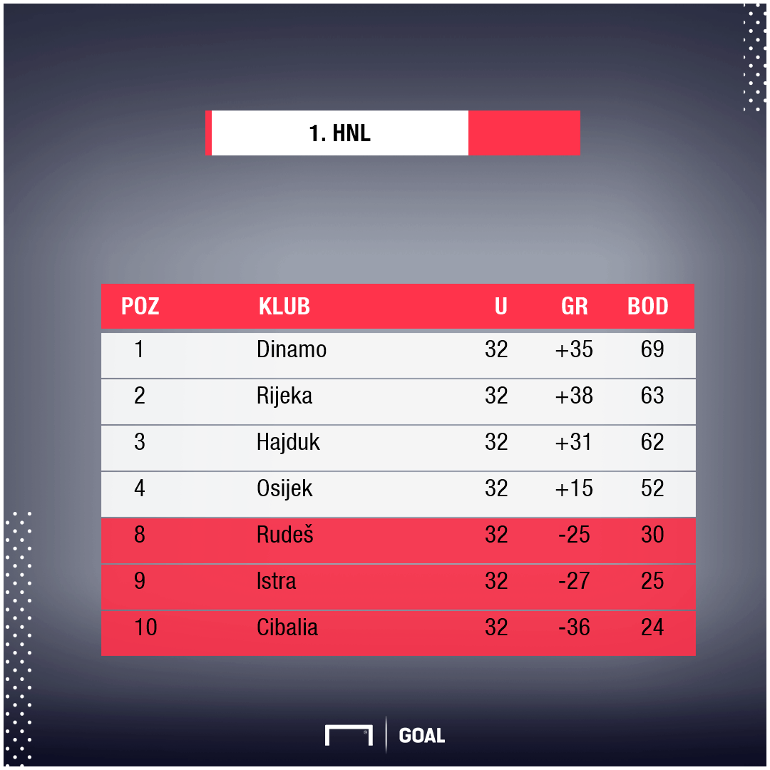 Prva Hnl Standings