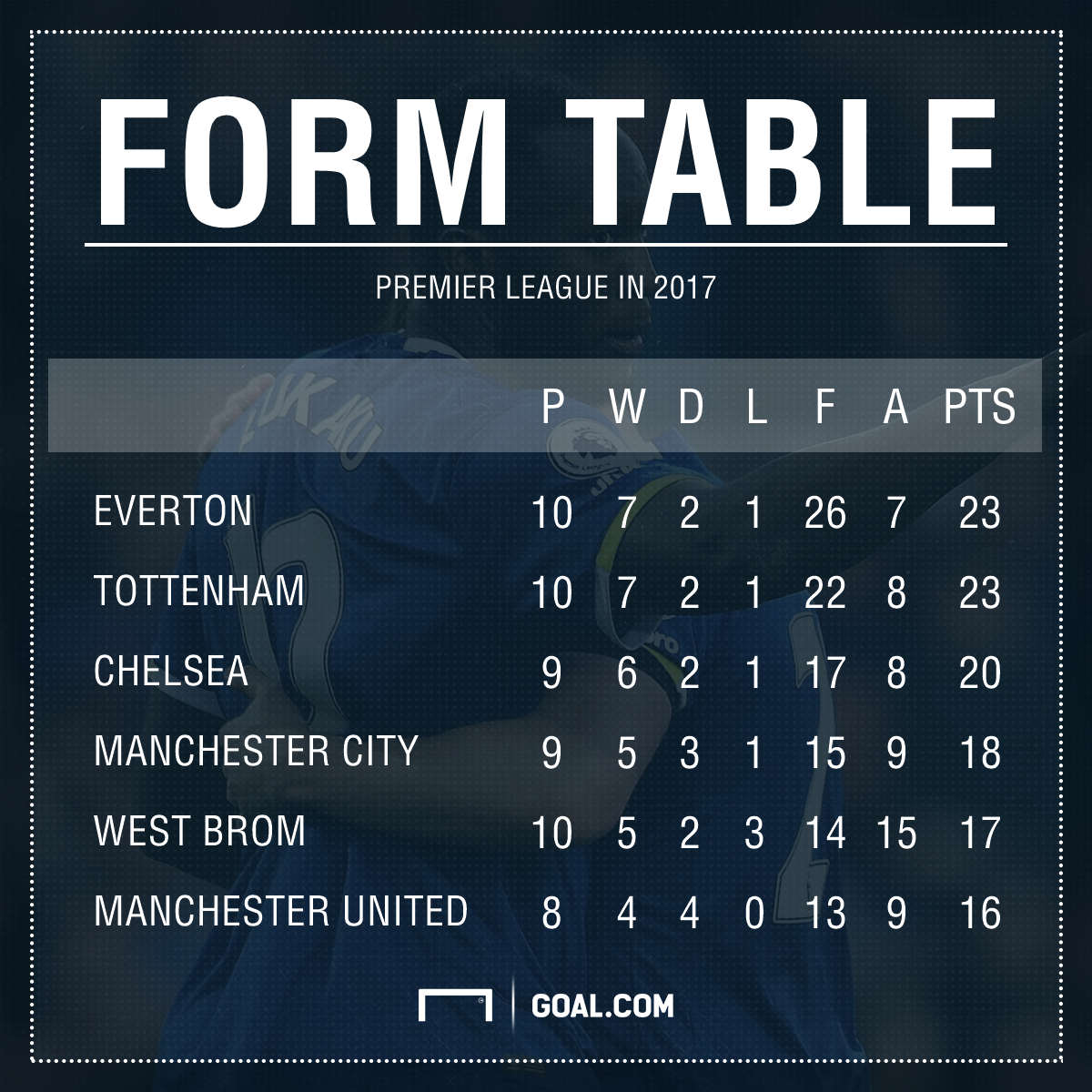 League Two Form Table League Two Form Table