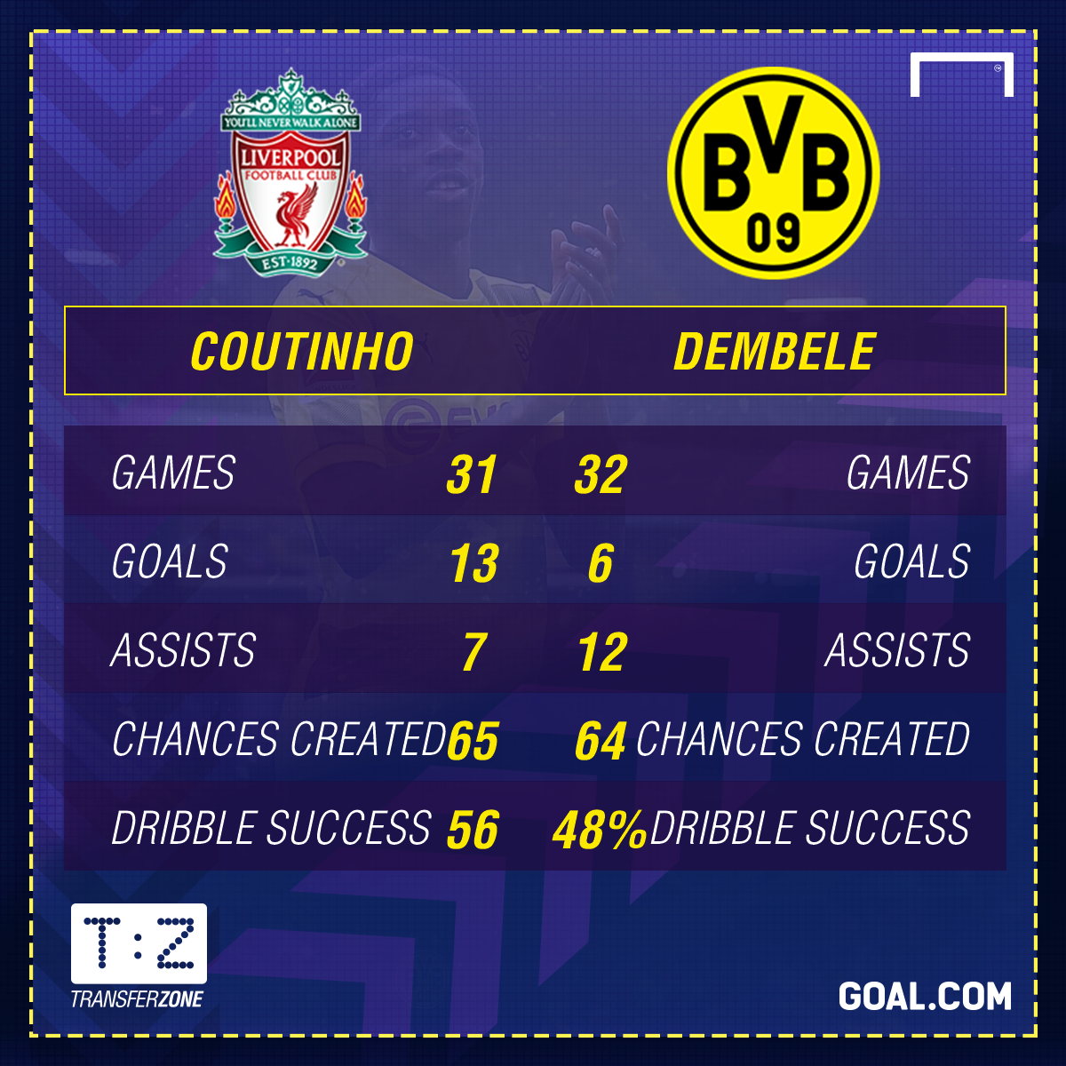 Why Dembele Is Neymar's Perfect Replacement And Not Coutinho GFX Coutinho Dembele Comparison