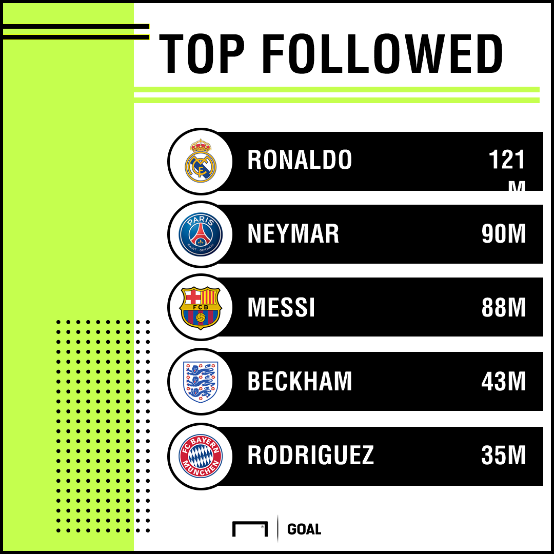 messi is less than two million followers behind neymar but after that there is a huge gulf to the next player with ex manchester united star david beckham - who has the most followers on instagram top most followed insta
